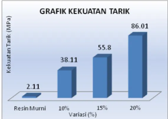 Tabel 3. Jumlah spesimen uji  Komposit Serat Bambu 
