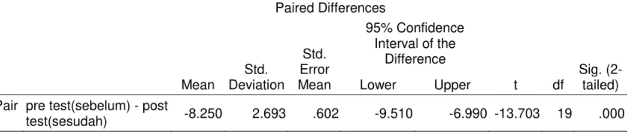 Tabel Hasil Uji Hipotesis Statistik (Uji-t)  Paired Differences  t  df  Sig. (2-tailed) Mean Std