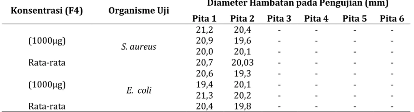 Tabel V.  Diameter zona hambatan pita (1 dan 2) dari fraksi 4 dengan loading 1000 µg pada bakteri S