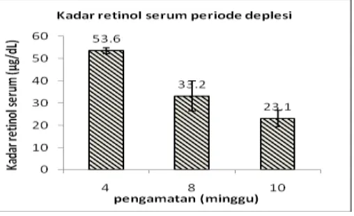 Gambar 2 Perubahan BB Tikus Selama Periode Deplesi (Nilai Rerata±SE) 