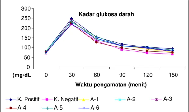 Gambar 2. Grafik hubungan antara waktu pengamatan dengan kadar glukosa darah