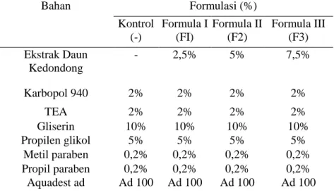 Tabel 1.Formulasi sediaan gel 