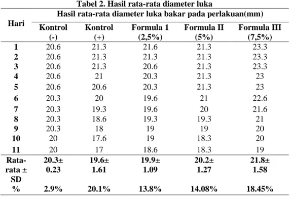 Tabel 2. Hasil rata-rata diameter luka  Hari 