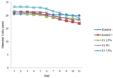 Gambar 1. Grafik hubungan diameter luka vs hari 