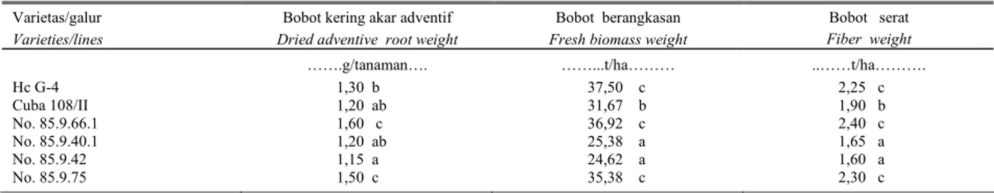 Tabel  2.  Bobot kering akar adventif, bobot berangkasan dan serat kering dari varietas dan galur kenaf di lahan pasang surut  Table 2