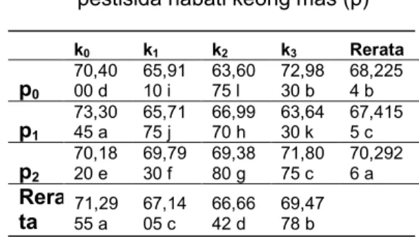 Tabel  1.  Rerata  kadar  air  kenaf  pada perlakuan pemberian kompos kulit udang  (k) dan  pemberian pestisida nabati keong mas (p)