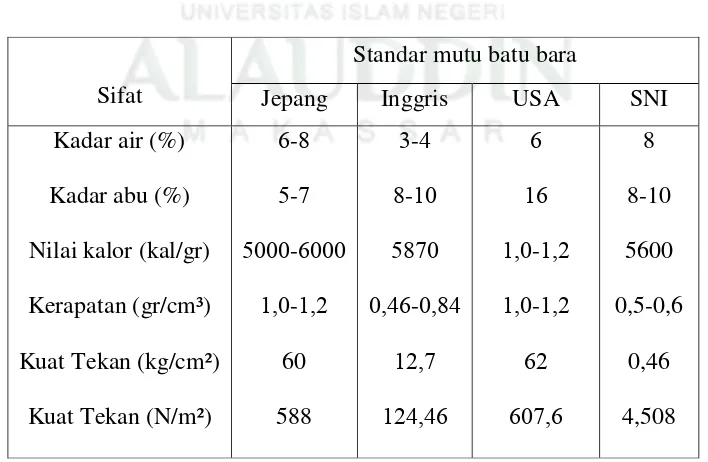 Tabel 4.1 Hasil analisis uji kadar air, kadar abu, nilai kalor, kerapatan, dan kuat 