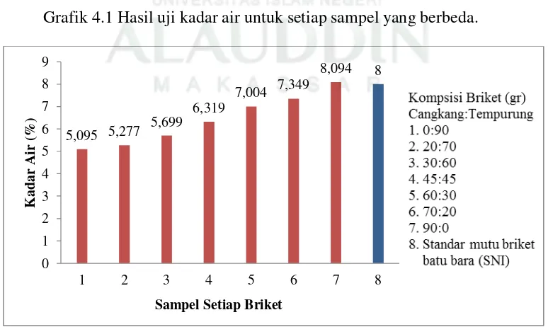 Grafik 4.1 Hasil uji kadar air untuk setiap sampel yang berbeda. 