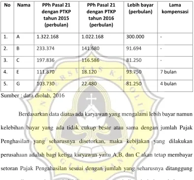 Tabel 4.10 