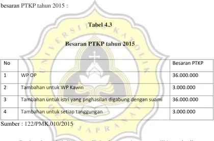 Tabel 4.3 Besaran PTKP tahun 2015 
