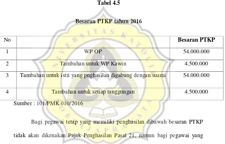 Tabel 4.5 Besaran PTKP tahun 2016 