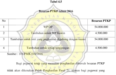 Tabel 4.5 Besaran PTKP tahun 2016 