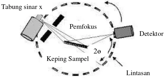 Gambar 2.4: Prinsip kerja X-ray diffraction (XRD) 