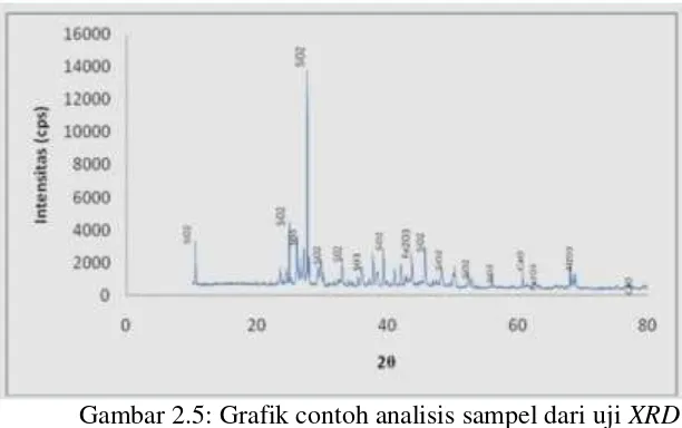 Gambar 2.5: Grafik contoh analisis sampel dari uji  XRD 