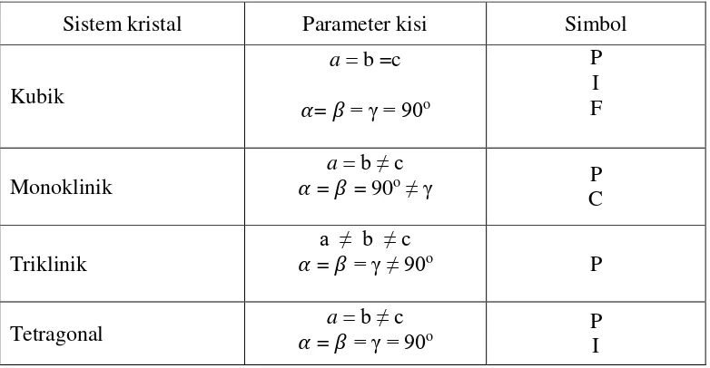 Tabel 2.2: Tujuh sistem kristal 