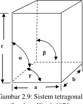 Gambar 2.9: Sistem tetragonal 