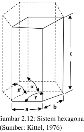 Gambar 2.12: Sistem hexagonal 