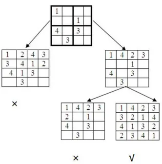Gambar 4. Pseudocode algoritma runut balik [3] 