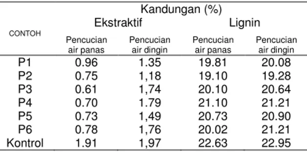 Tabel  6. Komposisi  kayu karet tidak produktif  Posisi   Batang    Serpih  (%)   Serbuk (%)  Kulit  (%)  Kayu (%)   Bawah  93.12  1.02  10.75  89,25   Tengah  93.15  0.78  13.20  86,80    Atas  89.73  1.27  5.46  94,54 