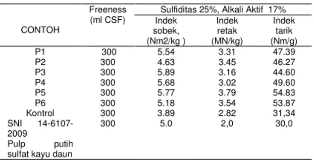 Tabel  9. Sifat fisik pulp putih sulfat kayu karet  tidak produktif  