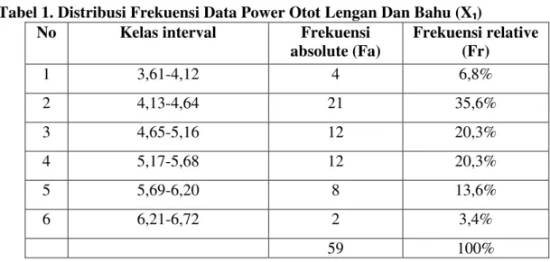 Tabel 1. Distribusi Frekuensi Data Power Otot Lengan Dan Bahu (X ₁)  No  Kelas interval  Frekuensi 