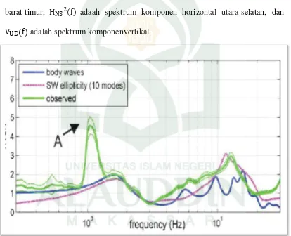 Gambar 2.3. Perbandingan Kurva Horizontal to Vertical Spectral Ratio (HVSR) 