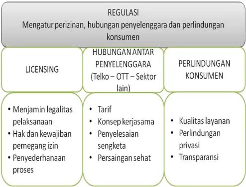 Gambar  8 Kerangka kerja regulasi untuk ekosistem e-business 