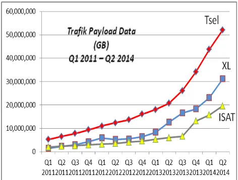 Gambar  6 Trafik Payload Data pada tiga operator terbesar di Indonesia 