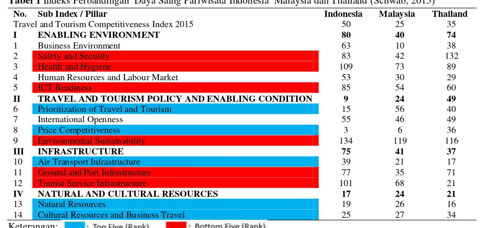 Tabel 1 Indeks Perbandingan  Daya Saing Pariwisata Indonesia  Malaysia dan Thailand (Schwab, 2015) 