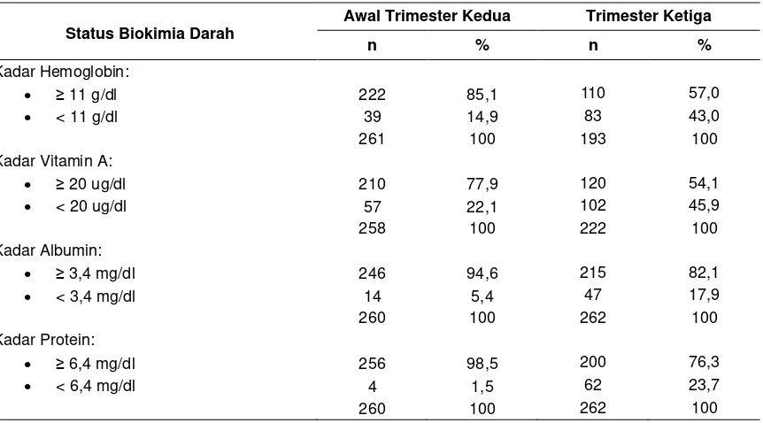 Tabel 2  Rata-rata Konsumsi Protein Subjek