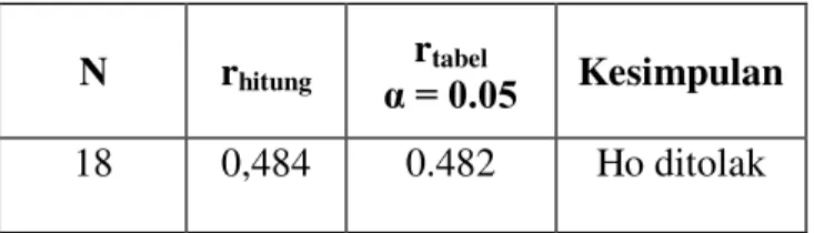 Tabel 5. Analisis Korelasi Kekuatan Otot Tungkai dengan Ketepatan  shooting (X l -Y)  N  r hitung r tabel α = 0.05  Kesimpulan  18  0,484  0.482  Ho ditolak 