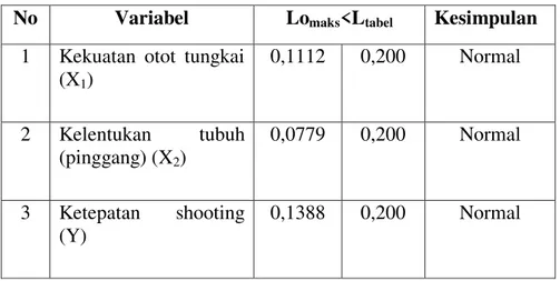 Tabel 4. Uji normalitas data dengan uji liliefors    