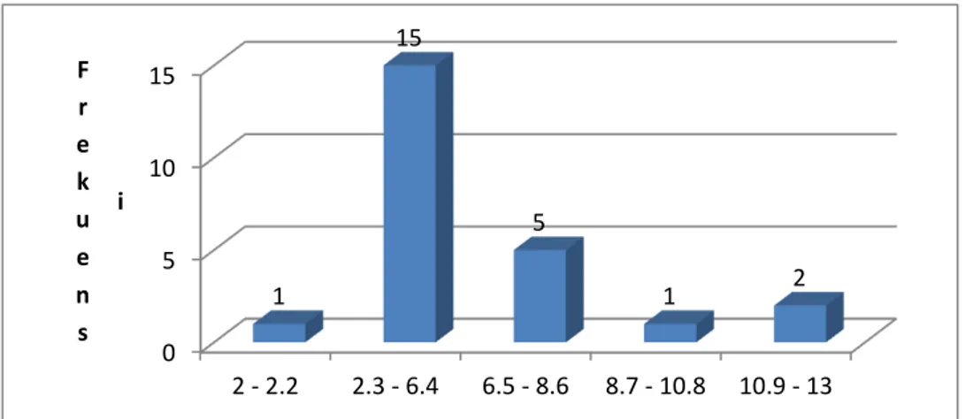 Tabel 4. Distribusi Frekuensi Data Tendangan Ke Gawang 