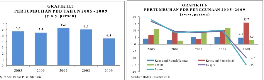 GRAFIK II.6PERTUMBUH AN PDB PENGGUNAAN 20 0 5 - 20 0 9