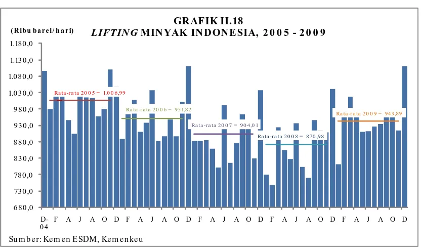 GRAFIK II.18 MINYAK INDONESIA, 20 0 5 - 20 0 9 