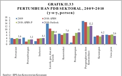 GRAFIK II.33PERTUMBUHAN PDB SEKTORAL , 20 0 9-20 10  