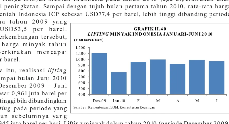 GRAFIK II.4 0 MINYAK INDONESIA JANUARI-JUNI 20 10  