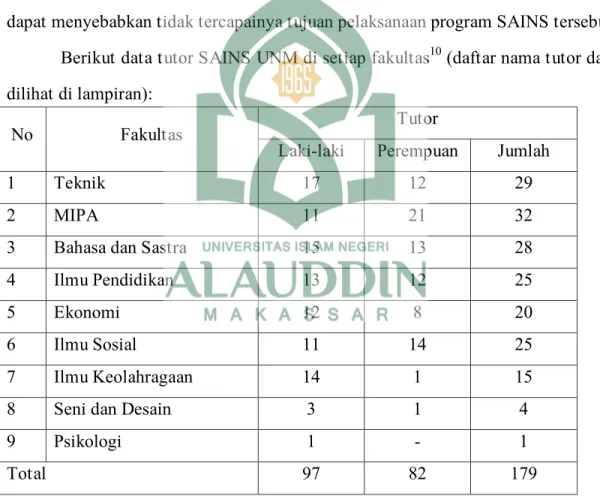 Table 4.2 Data Jumlah Tutor SAINS UNM 2019-2020. 