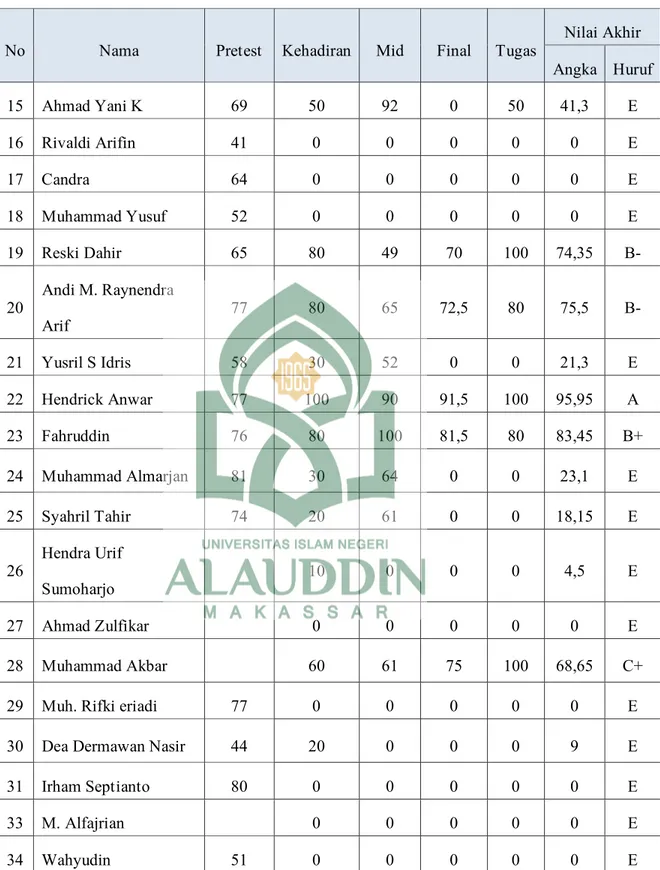 Tabel 4.3 Perkembangan Kemampuan Membaca Alquran Peserta SAINS 