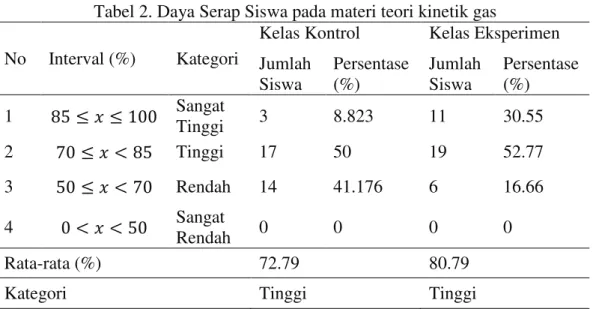 Tabel 2. Daya Serap Siswa pada materi teori kinetik gas  No  Interval (%)  Kategori 