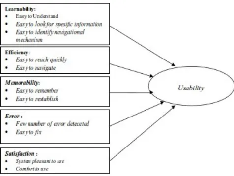 Gambar 3 Model Nielsen's Ten Heuristic 