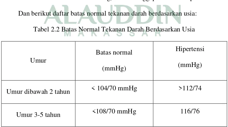 Tabel 2.2 Batas Normal Tekanan Darah Berdasarkan Usia 