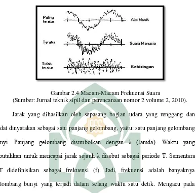 Gambar 2.4 Macam-Macam Frekuensi Suara 