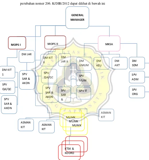 Gambar 3.1 : Struktur organisasi PT. PLN (Persero) Jasa Manajemen   