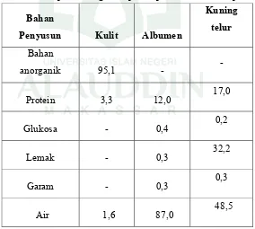Tabel 2.1 Komposisi ketiga komponen pokok telur dalam persen 