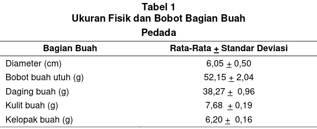 Tabel 1 Ukuran Fisik dan Bobot Bagian Buah 