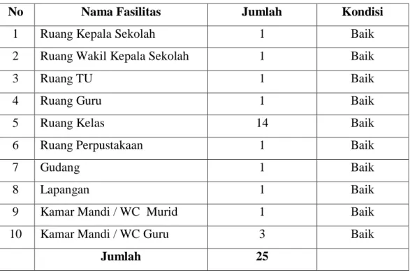 Tabel 4.1 : Keadaan Sarana dan Prasarana MIN 5 Aceh Besar   