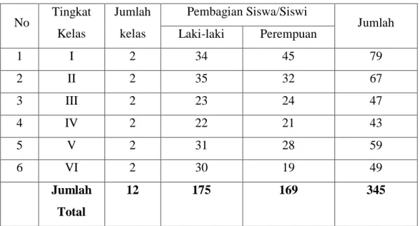 Tabel 4.3 Keadaan siswa MIN 5 Aceh Besar Tahun Ajaran 2019/2020  No  Tingkat  Kelas  Jumlah kelas  Pembagian Siswa/Siswi  Jumlah  Laki-laki  Perempuan  1  I  2  34  45  79  2  II  2  35  32  67  3  III  2  23  24  47  4  IV  2  22  21  43  5  V  2  31  28 
