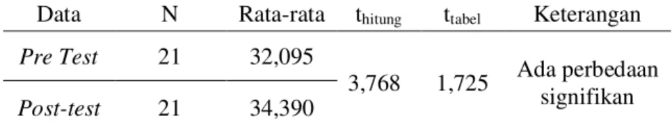 Tabel 4 Uji Homogenitas Data Pre-test dan  Post-test 