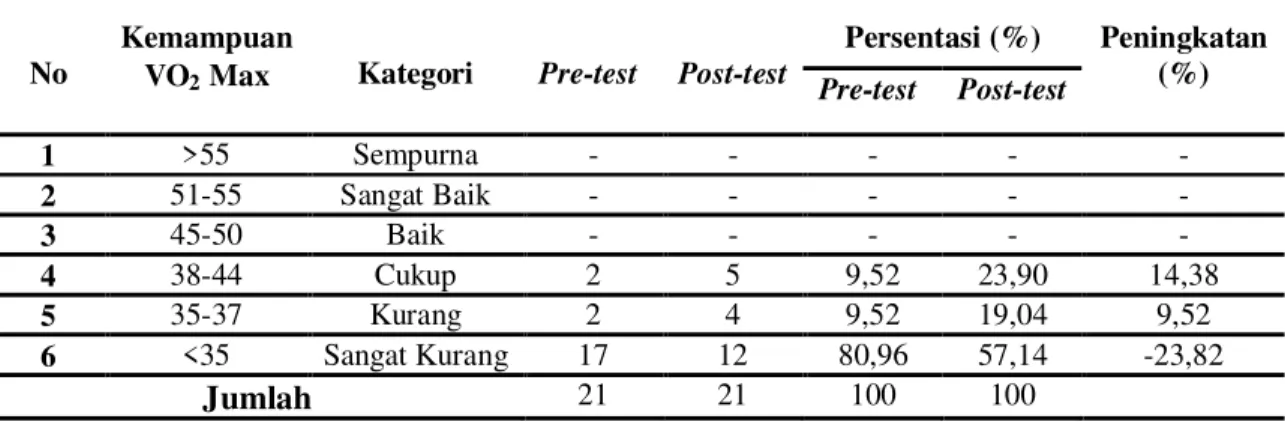 Tabel 2 Distribusi Prekuensi Hasil Pre-test dan Post-test Tes VO 2  Max 